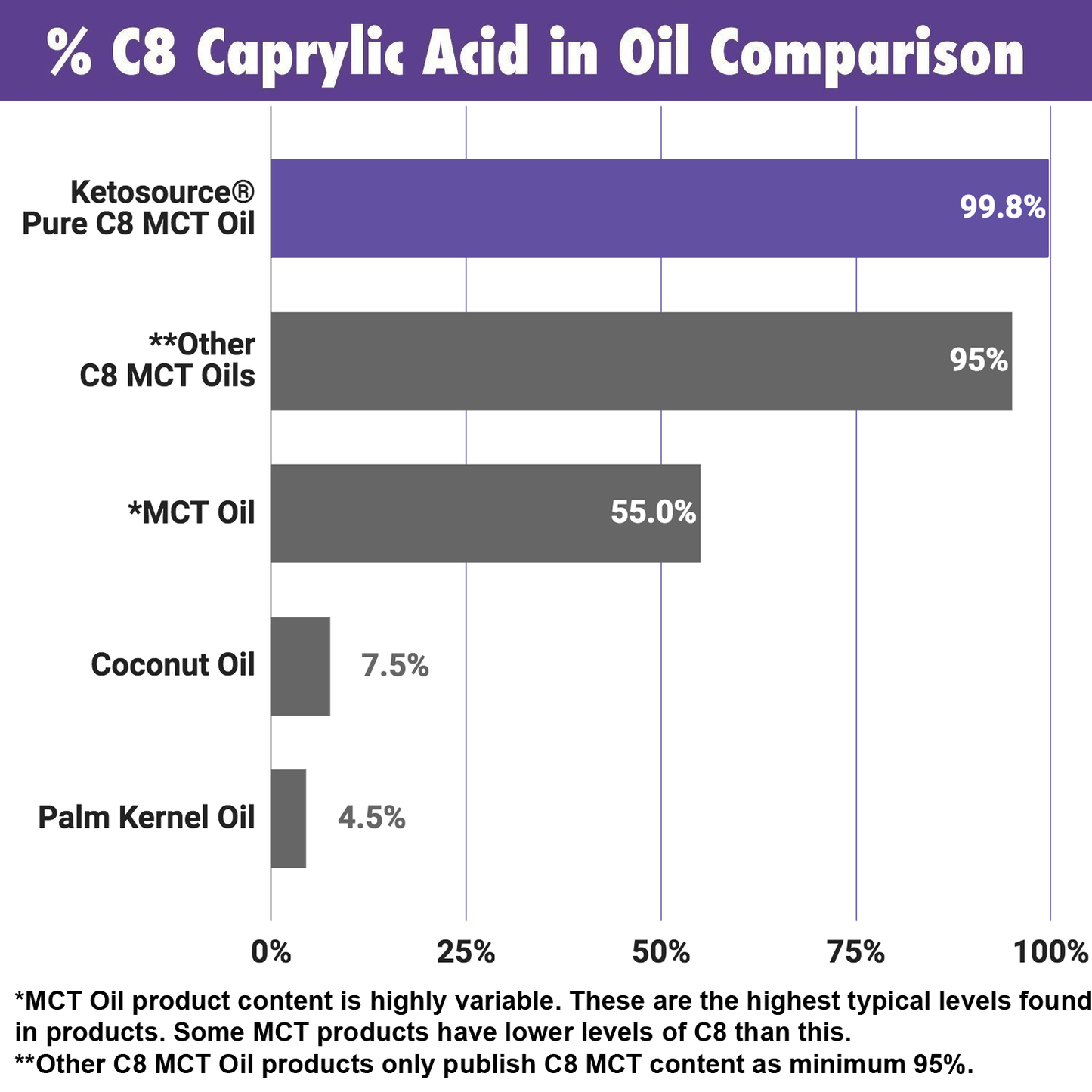 Case of 20 x Pure C8 MCT Oil | 1000ml