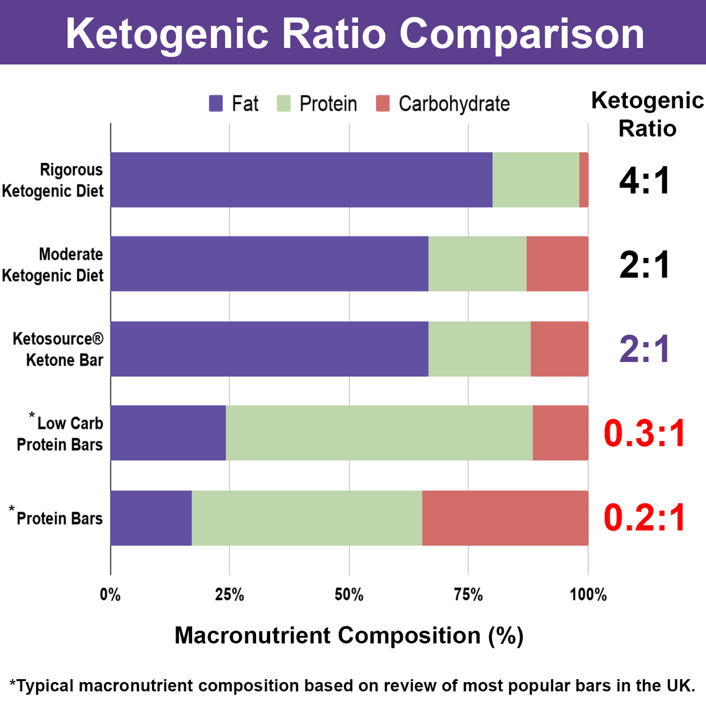 Case of 16 x Ketosource Ketone Bar (Box of 12)