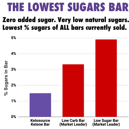 Case of 120 x Ketosource Ketone Bar (Single Bar)
