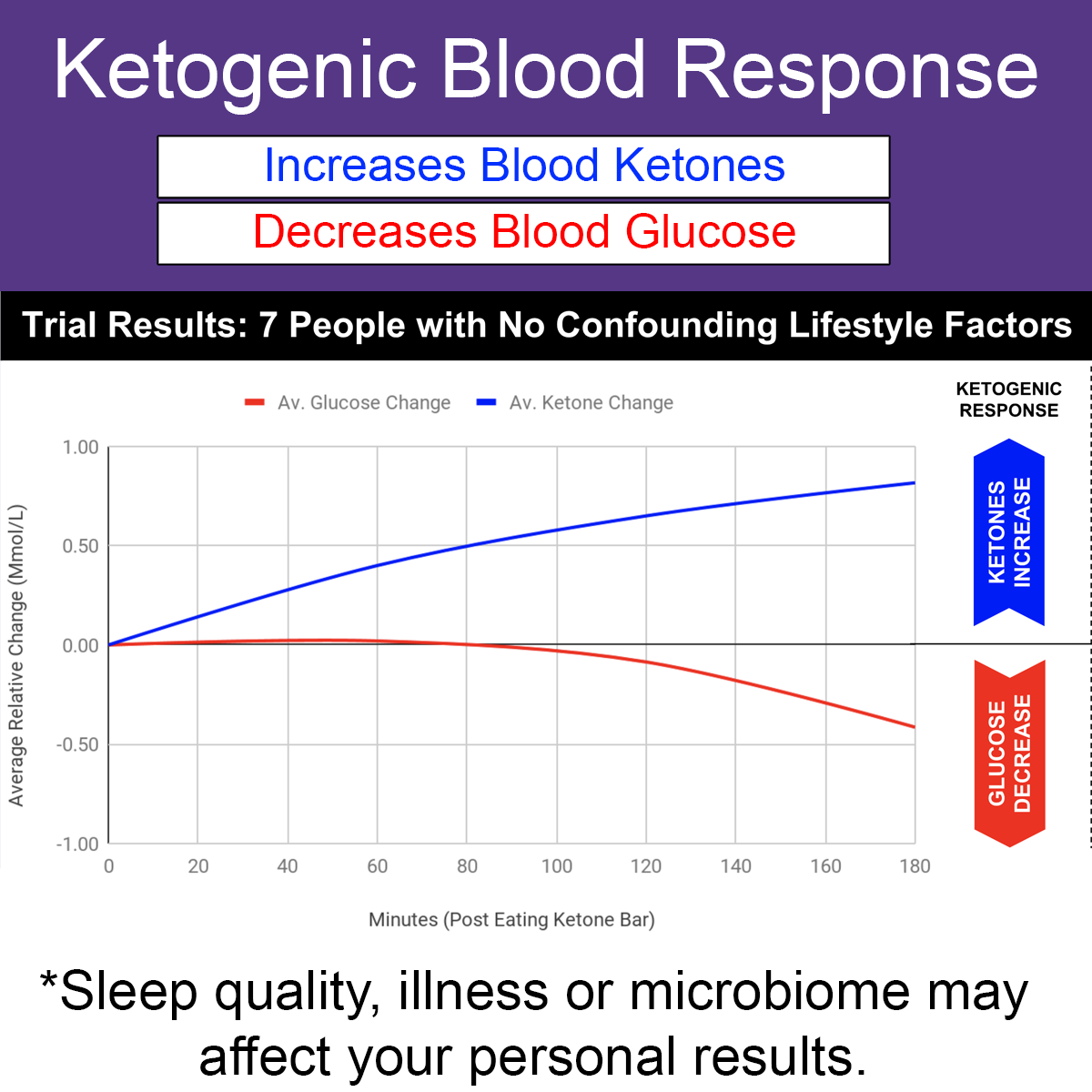 Case of 120 x Ketosource Ketone Bar (Single Bar)